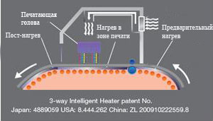 Система трехполосного нагревателя в плоттере Mimaki